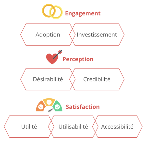 7 UX Research aspects through engagement, perception and satisfaction