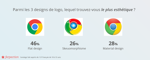 Sondage Ferpection : Parmi les 3 designs de logo, lequel trouvez-vous le plus esthétique ? Flat design 46%, Skeuomorphism 28% et Material design 26%