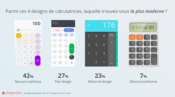 Sondage Ferpection : Parmi ces 4 designs de calculatrices, laquelle trouvez-vous la plus moderne ? Flat design 27%, Skeuomorphism 7%, Material design 23% et Neuomorphisme 42%