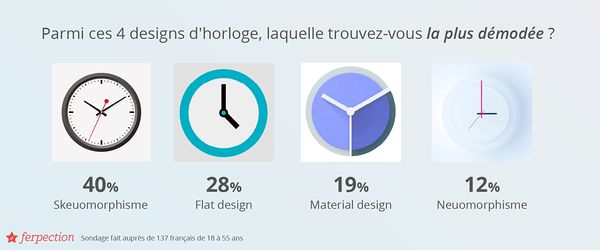 Sondage Ferpection : Parmi ces 4 designs d'horloge, laquelle trouvez-vous la plus démodée ? Flat design 28%, Skeuomorphism 40%, Material design 19% et Neuomorphisme 12%
