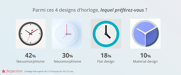 Sondage Ferpection : Parmi ces 4 designs d'horloge, lequel préférez-vous ? Neuomorphisme 30%, Skeuomorphism 42%, Flat design 18% et Material design 10%