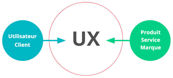 L'expérience utilisateur est la rencontre de l'utilisateur ou client avec un produit, un service ou une marque.